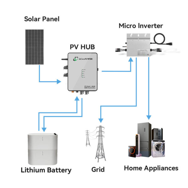 SPD-EMS 1.6kW išmanusis energijos valdiklis (PV Hub) balkono sistemai - Image 4